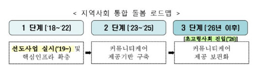 지역사회 통합 돌봄 로드맵. 보건복지부 제공